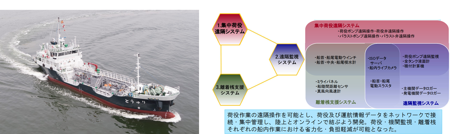 図２ スマート内航船の概要