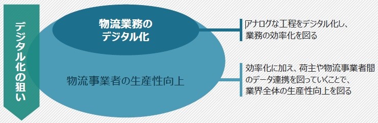 図1 デジタル化の狙いの概念図