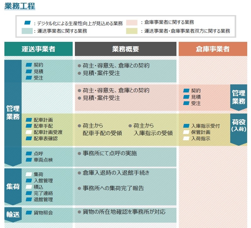 図2 業務工程のイメージ