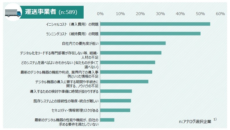 図3 運送事業者におけるデジタル化を進める上での課題