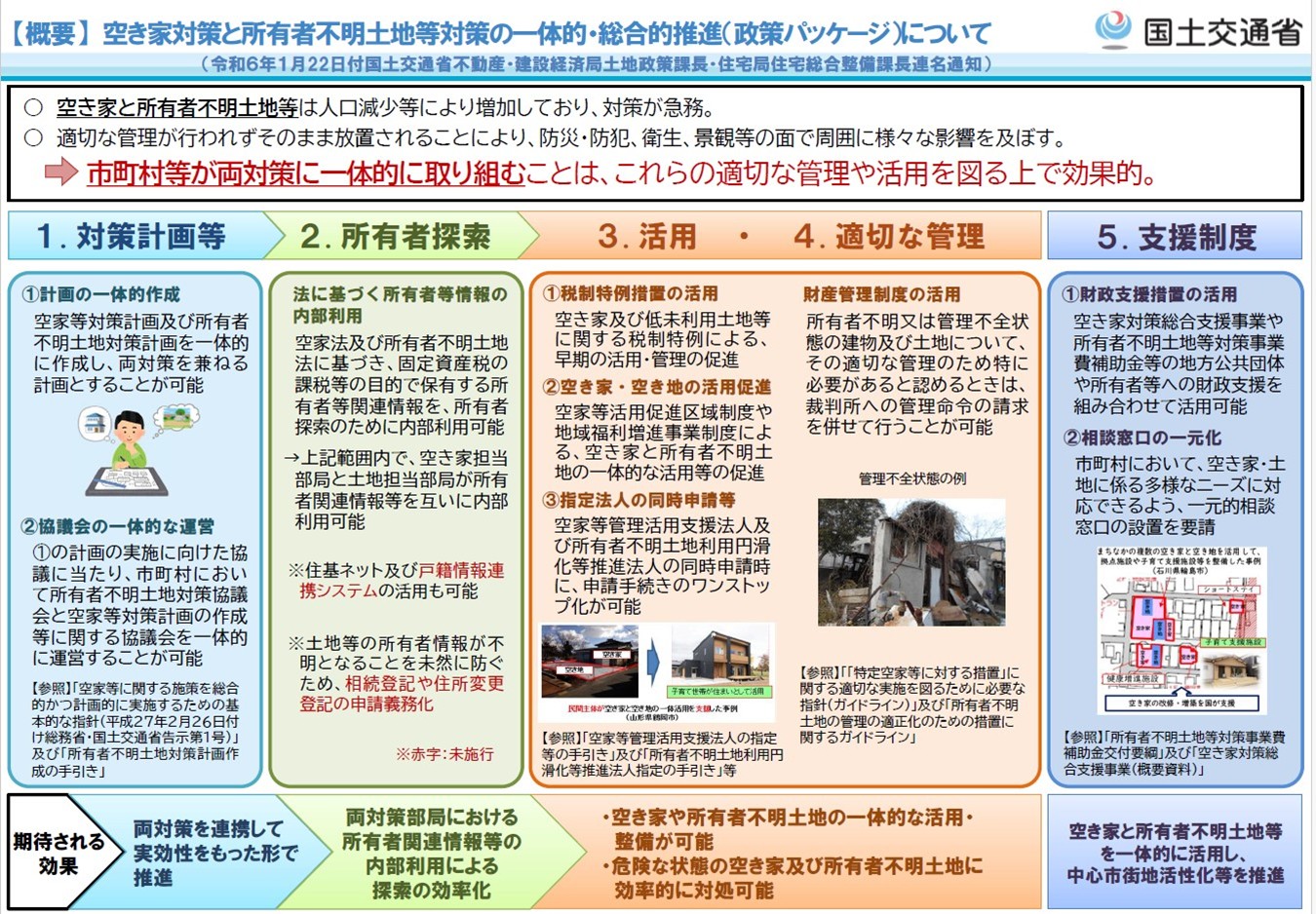 図1 【概要】空き家対策と所有者不明土地等対策の一体的・総合的推進（政策パッケージ）