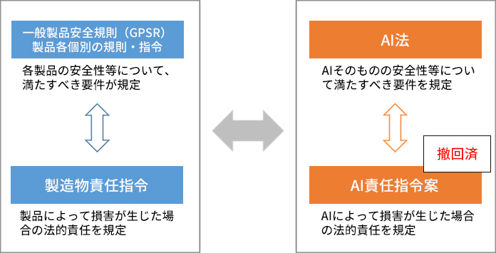 図１　欧州AI法とAI責任指令案の関係性