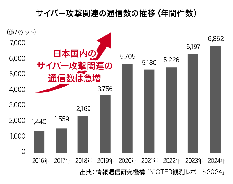 サイバー攻撃関連の件数推移　グラフ1