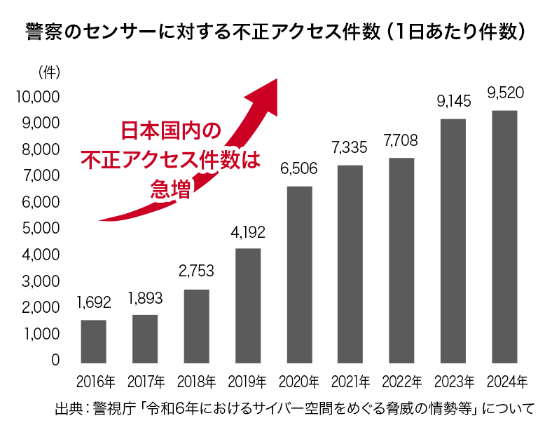 サイバー攻撃関連の件数推移　グラフ2