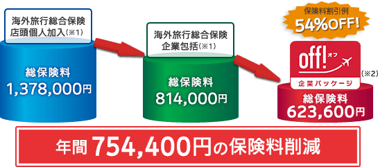 754,400円の保険料削減