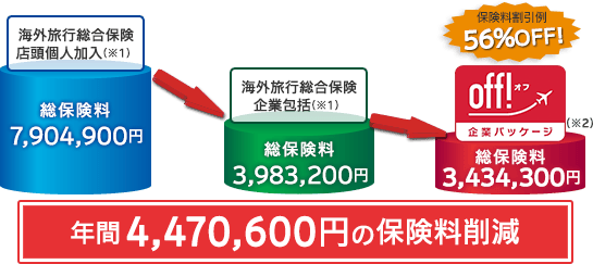 4,470,600円の保険料削減