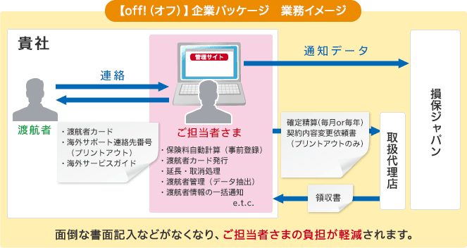 【off!（オフ）】企業パッケージ　業務イメージ