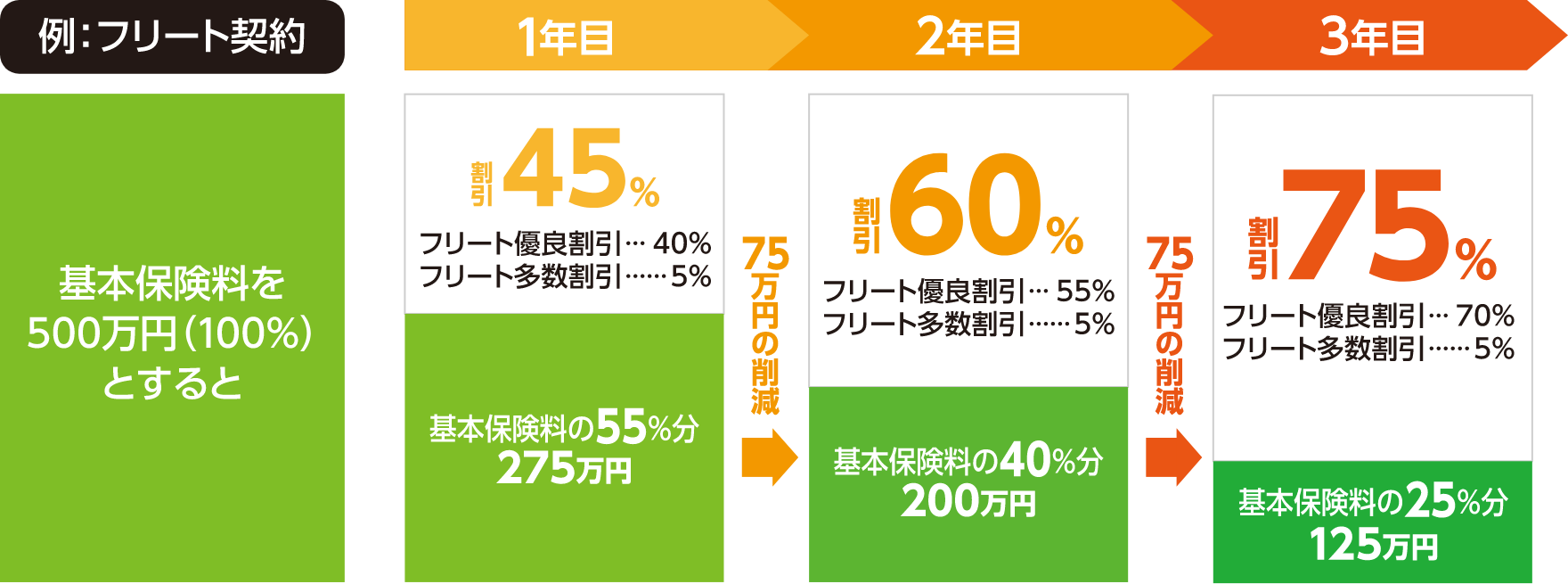 保険料コスト削減のデータの図