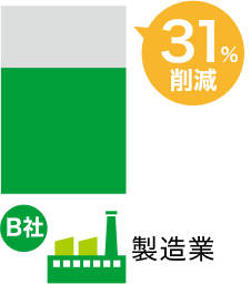 31%削減【製造業】