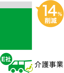 14%削減【介護事業】