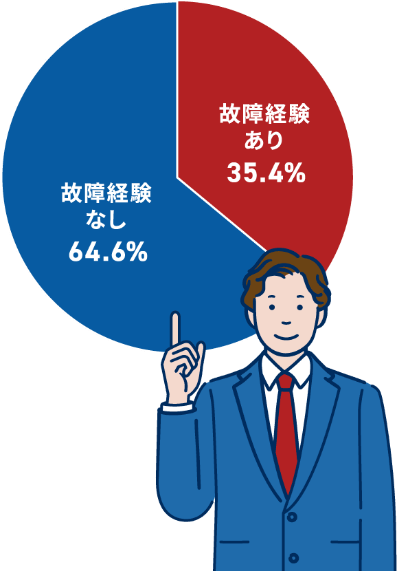 故障経験あり…35.4%/故障経験なし…64.6%