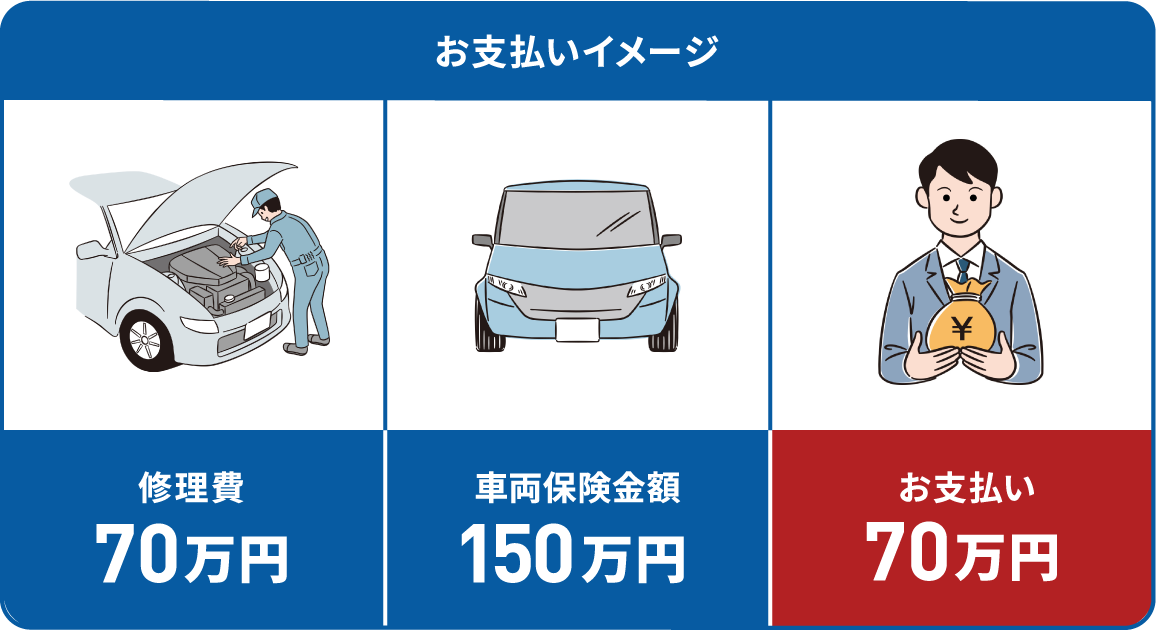 故障の修理費も補償する自動車保険 公式 損保ジャパン