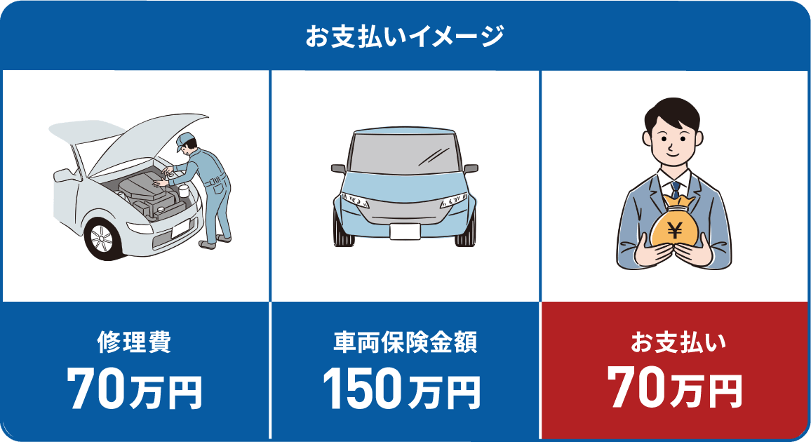 故障の修理費も補償する自動車保険 公式 損保ジャパン