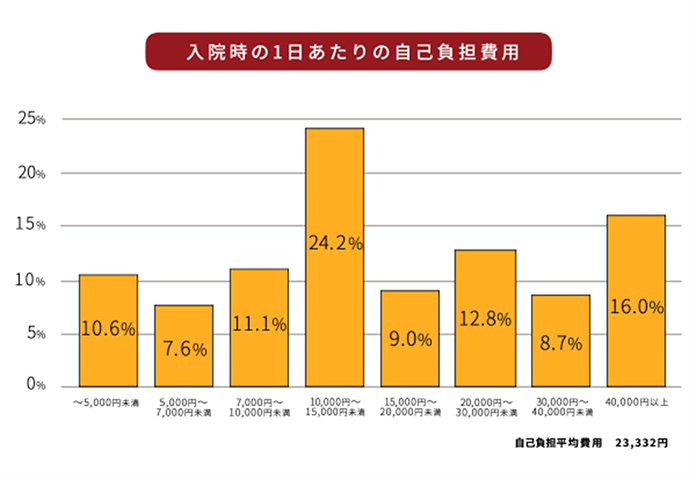 入院時の1日あたりの自己負担費用