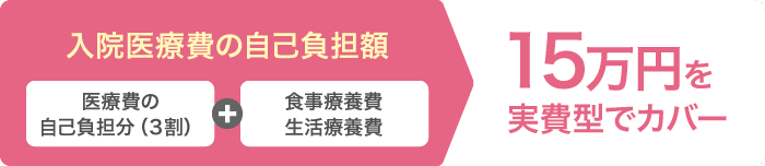 入院医療費の自己負担額【医療費の自己負担分（３割）＋食事療養費・生活療養費】15万円を実費型でカバー