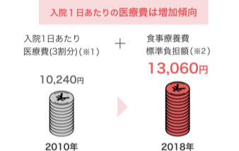 入院1日あたりの医療費は増加傾向