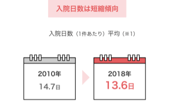 入院日数は短縮傾向