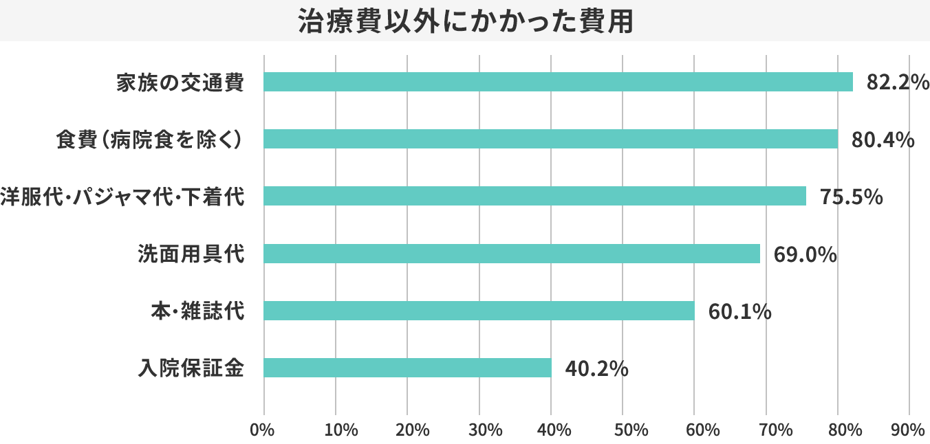 治療費以外にかかった費用