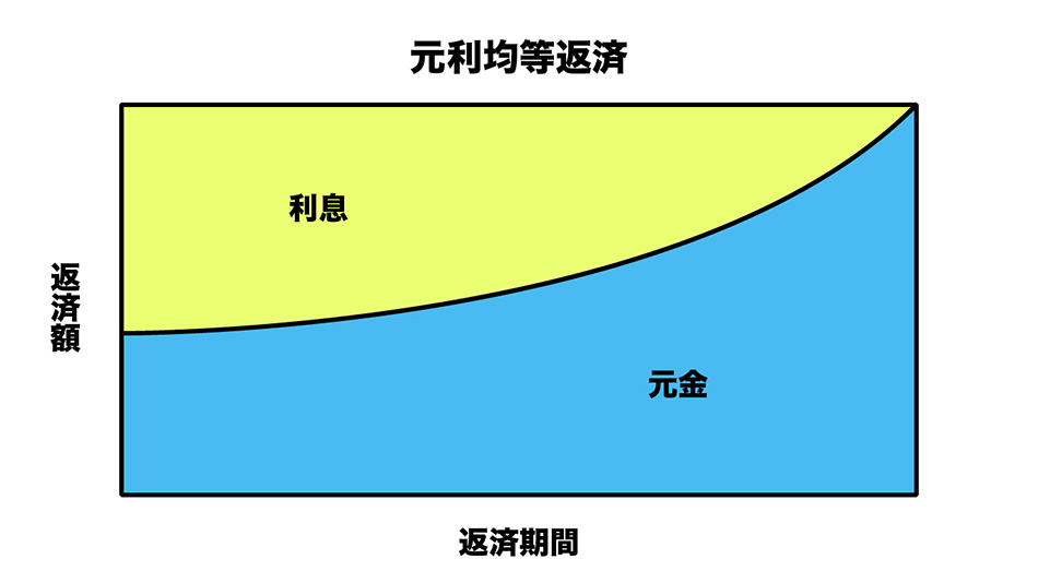 元利均等返済 グラフ
